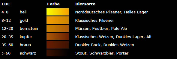 EBC-Farbskala für Bier